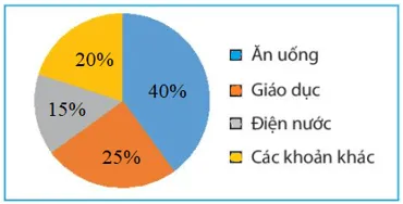 Hãy biểu diễn dữ liệu từ bảng thống kê sau đây vào biểu đồ 1 Thuc Hanh 2 Trang 98 Toan 7 Tap 1 2