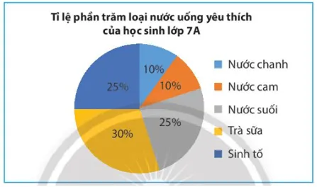 Hãy phân tích dữ liệu Thực hành 3 trang 100 Toán lớp 7 Tập 1 Thuc Hanh 3 Trang 100 Toan 7 Tap 1