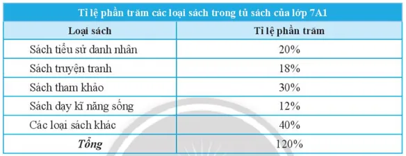 Xét tính hợp lí của dữ liệu trong bảng thống kê sau Thuc Hanh 4 Trang 93 Toan 7 Tap 1