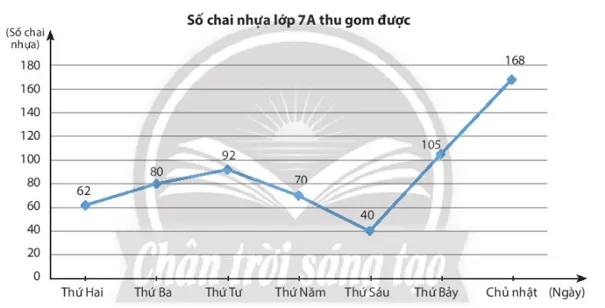 Trong các đoạn thẳng tạo thành đường gấp khúc trong biểu đồ ở Ví dụ 2 Van Dung 1 Trang 105 Toan 7 Tap 1