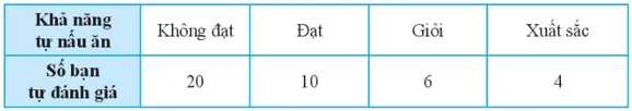 Kết quả tìm kiếm về khả năng tự nấu ăn của tất cả học sinh lớp 7B Van Dung 1 Trang 91 Toan 7 Tap 1