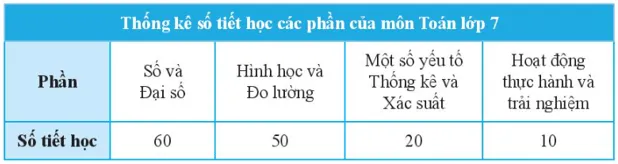 Hãy biểu diễn dữ liệu từ bảng thống kê sau đây vào biểu đồ 2 Van Dung 1 Trang 99 Toan 7 Tap 1