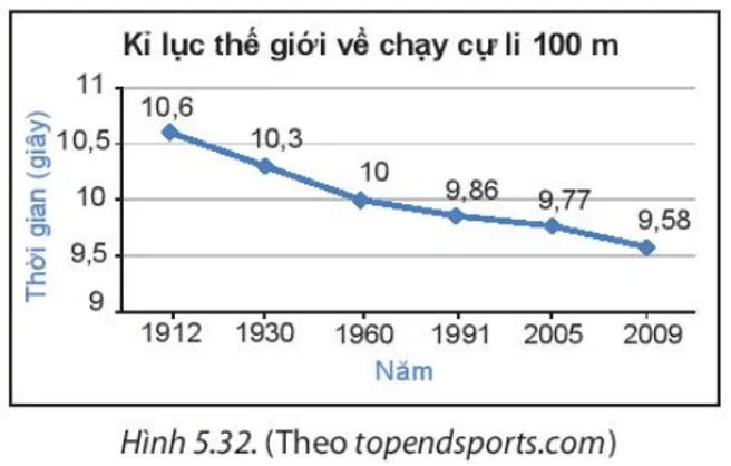 Biểu đồ Hình 5.32 cho biết kỉ lục thế giới về thời gian chạy cự li 100m A Sua Bai 5 10 Trang 105 Toan Lop 7 Tap 1