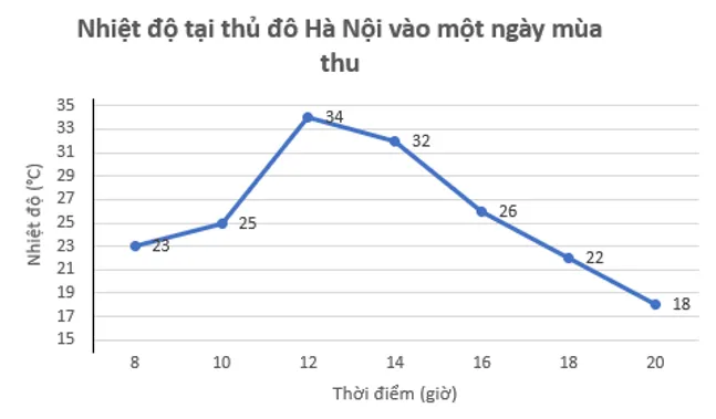 Bảng sau cho biết nhiệt độ tại thủ đô Hà Nội vào một ngày mùa thu A Sua Bai 5 12 Trang 105 Toan Lop 7 Tap 1 2