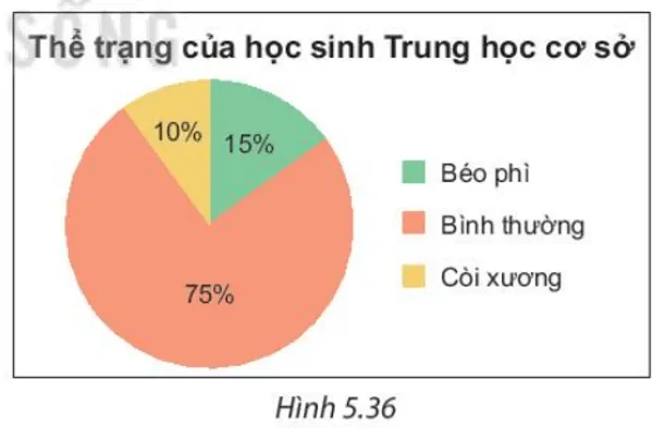 Biểu đồ Hình 5.36 được trích từ báo cáo tổng kết của một tỉnh về thể trạng học sinh A Sua Bai 5 16 Trang 107 Toan Lop 7 Tap 1