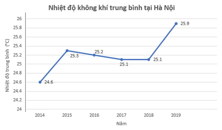 Vẽ biểu đồ đoạn thẳng biểu diễn nhiệt độ không khí trung bình tại Hà Nội A Sua Bai 5 17 Trang 107 Toan Lop 7 Tap 1