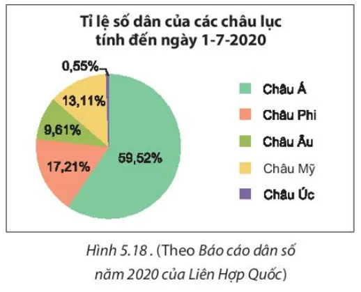 Cho biểu đồ Hình 5.18. Cho biết các thành phần của biểu đồ này A Sua Bai 5 6 Trang 99 Toan Lop 7 Tap 1