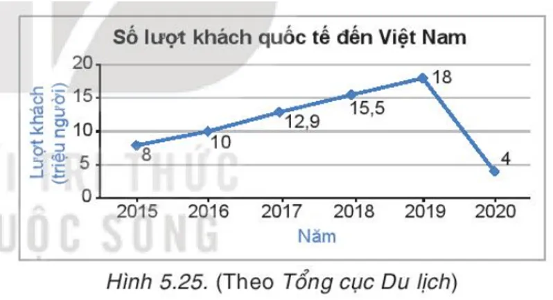 Biểu đồ Hình 5.25 cho biết số lượt khách quốc tế đến Việt Nam trong những năm gần đây A Sua Luyen Tap 2 Trang 102 Toan 7 Tap 1