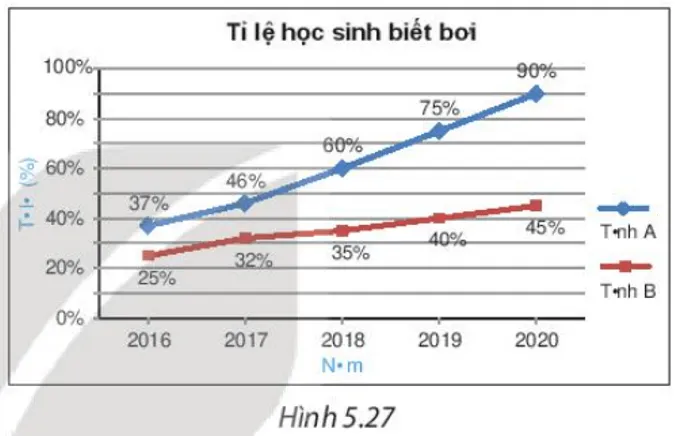 Biểu đồ Hình 5.27 cho biết tỉ lệ học sinh biết bơi của hai tỉnh A, B trong các năm A Sua Luyen Tap 3 Trang 103 Toan 7 Tap 1