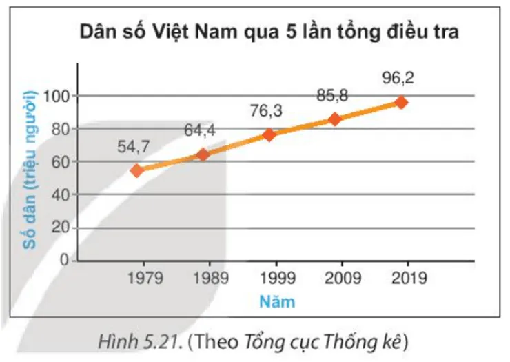 Sự thay đổi dân số Việt Nam theo thời gian từ năm 1979 đến 2019, được biểu diễn  A Sua Mo Dau Trang 100 Toan 7 Tap 1