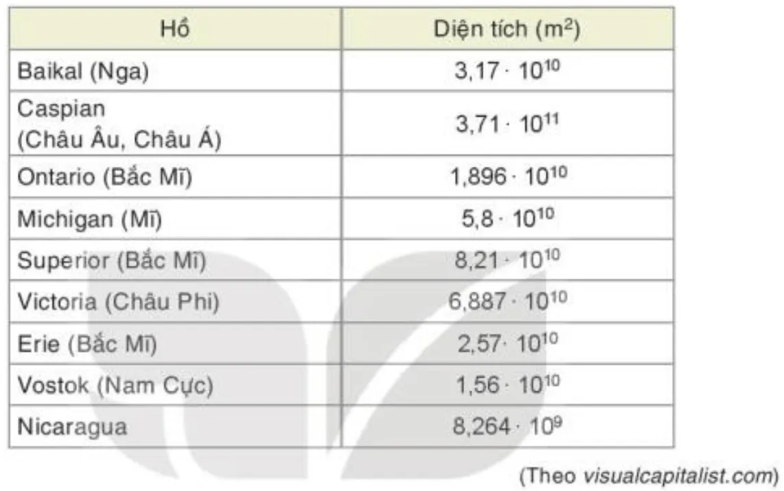 Diện tích một số hồ nước ngọt lớn nhất trên thế giới được cho trong bảng sau. Em hãy  Bai 1 32 Trang 24 Toan Lop 7 Tap 1