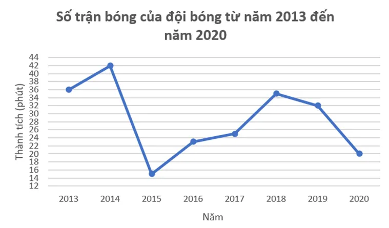 Số trận thắng của một đội bóng trong 8 năm từ năm 2013 đến năm 2020 được cho như sau Bai 5 13 Trang 105 Toan Lop 7 Tap 1