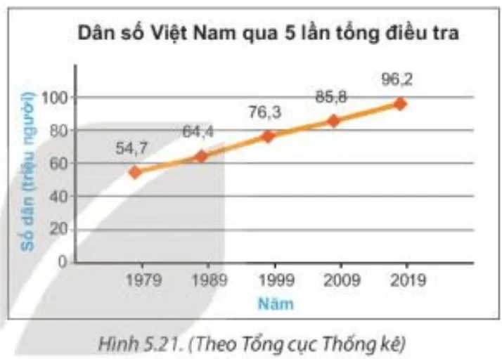 Quan sát biểu đồ (H.5.21). Em hãy thống kê số dân của Việt Nam từ năm 1979 Hd1 Trang 101 Toan 7 Tap 1 1