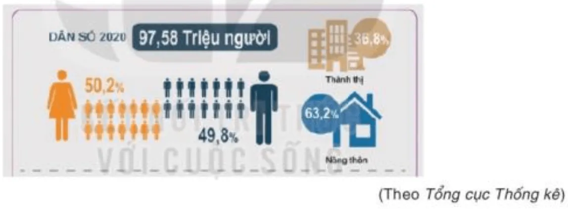 Em hãy thu thập số liệu về dân số Việt Nam từ năm 2011 đến năm 2020 Hd1 Trang 115 Toan 7 Tap 1