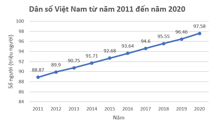 Vẽ biểu đồ đoạn thẳng biểu diễn số dân của Việt Nam từ năm 2011 đến năm 2020 Hd2 Trang 115 Toan 7 Tap 1 3