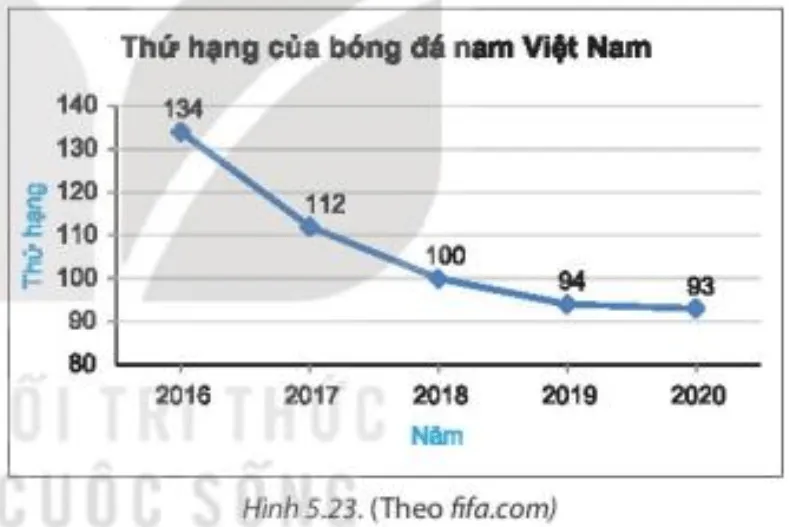 Biểu đồ Hình 5.23 cho biết thứ hạng của bóng đá nam Việt Nam trên bảng xếp hạng Luyen Tap 1 Trang 101 Toan 7 Tap 1