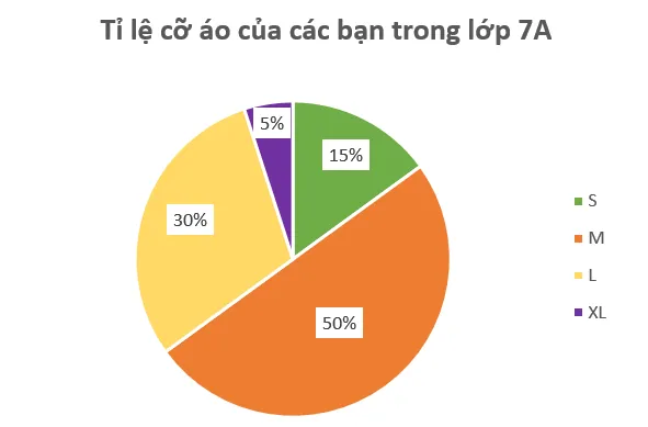 Bảng số liệu sau cho biết tỉ lệ áo đồng phục theo kích cỡ của các bạn học sinh lớp 7A Luyen Tap 3 Trang 96 Toan 7 Tap 1 3