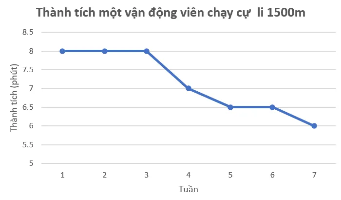 Bảng thống kê sau đây cho biết thành tích của một vận động viên chạy cự li 1500m Luyen Tap 4 Trang 104 Toan 7 Tap 1 2