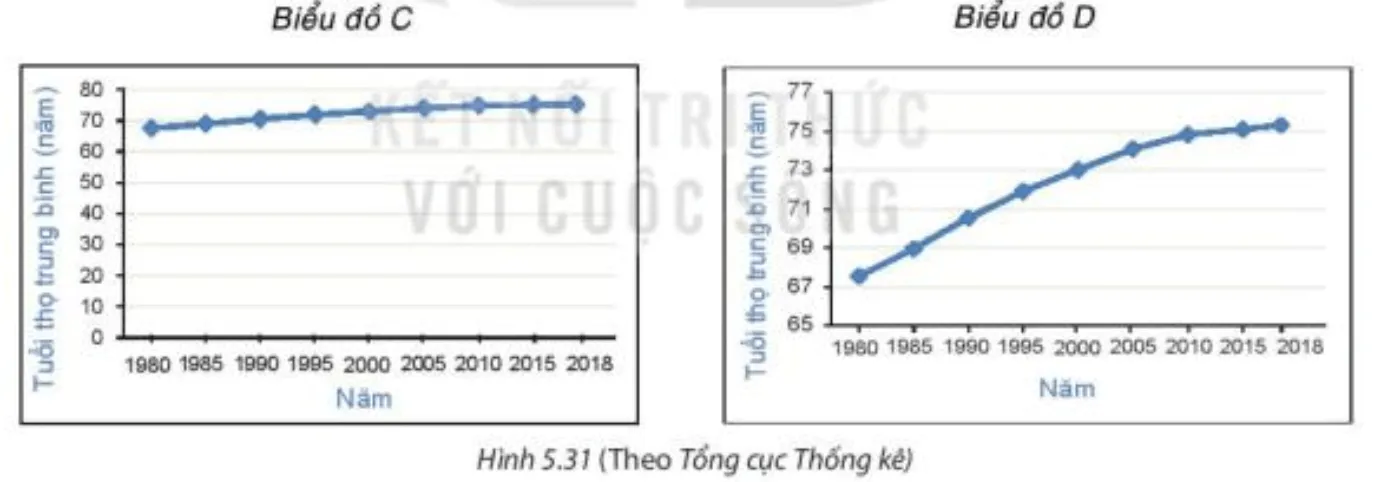 Cho hai biểu đồ biểu diễn tuổi thọ trung bình của người Việt Nam qua các năm (H.5.31) Thu Thach Nho Trang 104 Toan 7 Tap 1