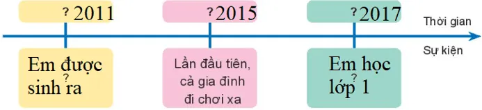 Tự nhiên xã hội lớp 3 Bài 1 Trang 11 Thực hành - Kết nối tri thức Thuc Hanh Trang 11 1