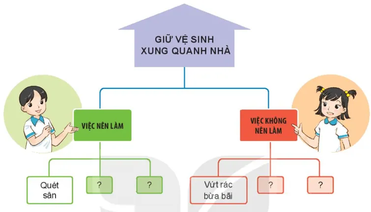 Tự nhiên xã hội lớp 3 Bài 3 trang 18 Thực hành - Kết nối tri thức Thuc Hanh Trang 18