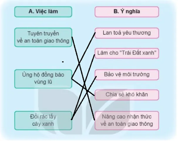 Tự nhiên xã hội lớp 3 Bài 5 trang 24 Thực hành - Kết nối tri thức Thuc Hanh Trang 25 1