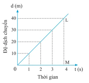 Nêu đặc điểm của đồ thị độ dịch chuyển thời gian đối với một vật chuyển động thẳng Cau Hoi 1 Trang 22 Vat Li 10