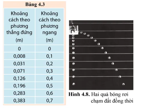 Quãng đường rơi theo phương thẳng đứng và chuyển động theo phương nằm ngang Cau Hoi 1 Trang 38 Vat Li 10