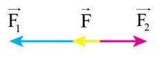 Biểu diễn quy tắc cộng vectơ cho trường hợp lực F2 ngược chiều với lực F1 Cau Hoi 1 Trang 65 Vat Li 10