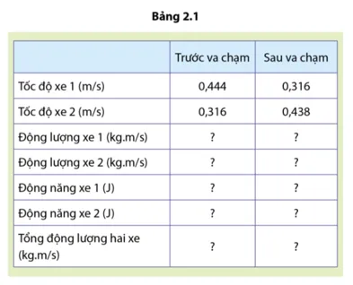 Từ kết quả thí nghiệm của mình, bạn hãy tính động lượng của các xe trước và sau va chạm Cau Hoi 2 Trang 101 Vat Li 10