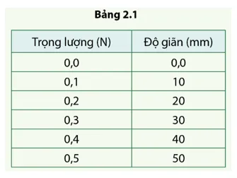 Các kết quả trong bảng 2.1 gợi ý cho bạn mối liên hệ gì? Cau Hoi 2 Trang 115 Vat Li 10