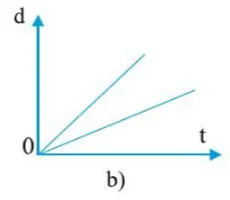 Từ độ dốc của đường biểu diễn độ dịch chuyển thời gian của chuyển động thẳng Cau Hoi 2 Trang 22 Vat Li 10 1a
