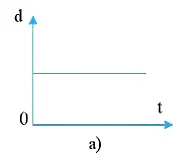Từ độ dốc của đường biểu diễn độ dịch chuyển thời gian của chuyển động thẳng Cau Hoi 2 Trang 22 Vat Li 10 1b