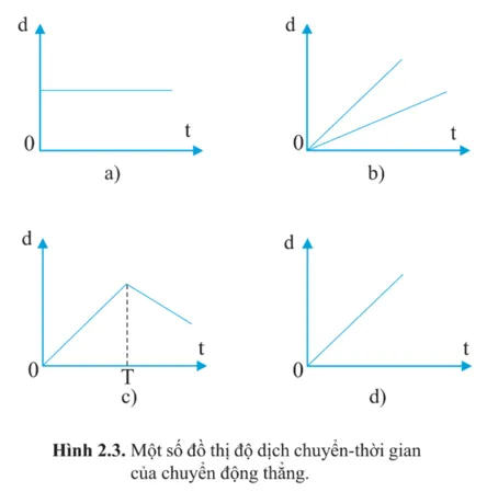 Từ độ dốc của đường biểu diễn độ dịch chuyển thời gian của chuyển động thẳng Cau Hoi 2 Trang 22 Vat Li 10