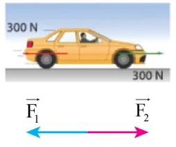 Xác định hướng và độ lớn của hợp lực tác dụng lên ô tô trong các trường hợp dưới đây Cau Hoi 2 Trang 49 Vat Li 10 1a