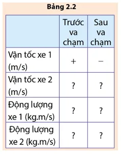 Từ kết quả thí nghiệm ở bảng 2.1, vận tốc của xe 1 là +0,444 m/s Cau Hoi 3 Trang 101 Vat Li 10