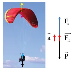 Biểu diễn hợp lực và gia tốc của người nhảy dù khi đang rơi chưa bung dù Cau Hoi 3 Trang 59 Vat Li 10 A