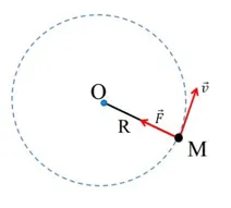 Lực gây ra gia tốc của chuyển động tròn đều có hướng như thế nào? Cau Hoi 4 Trang 109 Vat Li 10