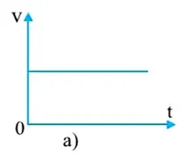 Từ độ dốc của đồ thị vận tốc thời gian của chuyển động thẳng trên hình 3.3 Cau Hoi 4 Trang 29 Vat Li 10 2