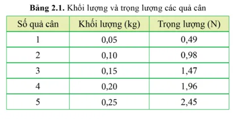 Từ bảng 2.1, xác định gia tốc rơi tự do ở vị trí thực hiện phép đo Cau Hoi 5 Trang 51 Vat Li 10