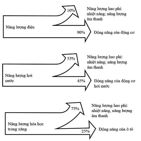 Với mỗi động cơ ở bảng 2.1, chỉ ra dạng năng lượng cung cấp, dạng năng lượng có ích tạo ra Luyen Tap 5 Trang 92 Vat Li 10 A