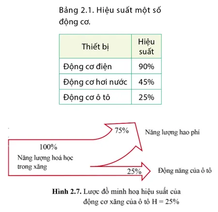 Với mỗi động cơ ở bảng 2.1, chỉ ra dạng năng lượng cung cấp, dạng năng lượng có ích tạo ra Luyen Tap 5 Trang 92 Vat Li 10