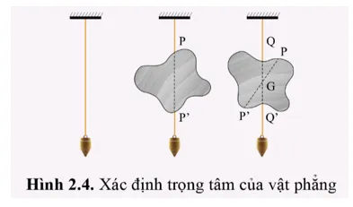 Để xác định trọng tâm của một vật phẳng, ta có thể thực hiện như sau (hình 2.4) Van Dung 1 Trang 50 Vat Li 10