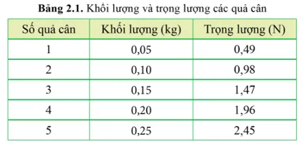 Xác định số chỉ của lực kế khi đo trọng lượng của các quả cân trong bảng 2.1 Van Dung 2 Trang 52 Vat Li 10