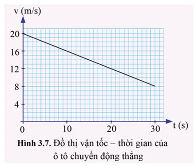 Đồ thị vận tốc thời gian (hình 3.7) biểu diễn chuyển động thẳng của ô tô Van Dung Trang 31 Vat Li 10