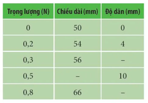 Một học sinh thực hiện thí nghiệm đo độ cứng của một lò xo bằng cách Bai 1 Trang 143 Vat Li 10 1