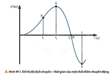 Hình 4P.1 là đồ thị độ dịch chuyển – thời gian của một chất điểm chuyển động trên đường Bai 2 Trang 31 Vat Li 10 132332