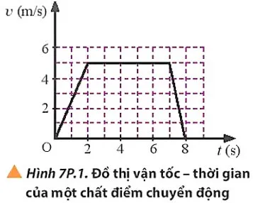 Chất điểm chuyển động có đồ thị vận tốc theo thời gian như hình 7P.1. Bai 4 Trang 47 Vat Li 10 132484