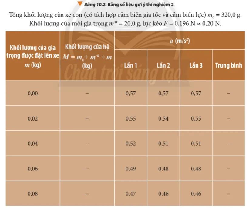 Dựa vào số liệu thu được, tính gia tốc trung bình của hệ cho từng trường hợp Bao Cao Ket Qua Thi Nghiem Trang 61 Vat Li 10 1