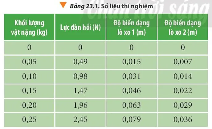 Dựa vào bộ dụng cụ được đề xuất, hãy thiết kế phương án thí nghiệm Cau Hoi 1 Trang 140 Vat Li 10